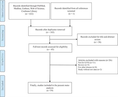 The Prognosis of Leptin rs2167270 G > A (G19A) Polymorphism in the Risk of Cancer: A Meta-Analysis